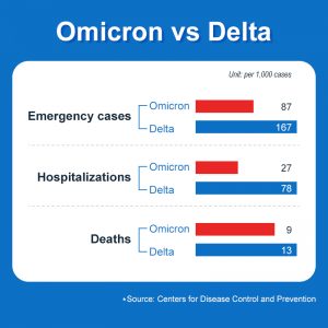 Omicron vs. Delta, Omicron Causes More Deaths Omicron vs. Delta, Omicron Causes More Deaths