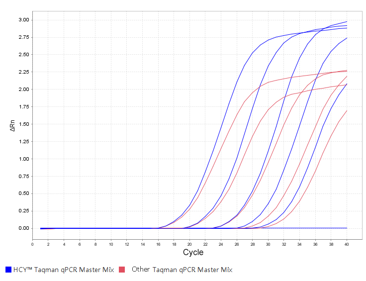 Taqman qPCR Master Mix